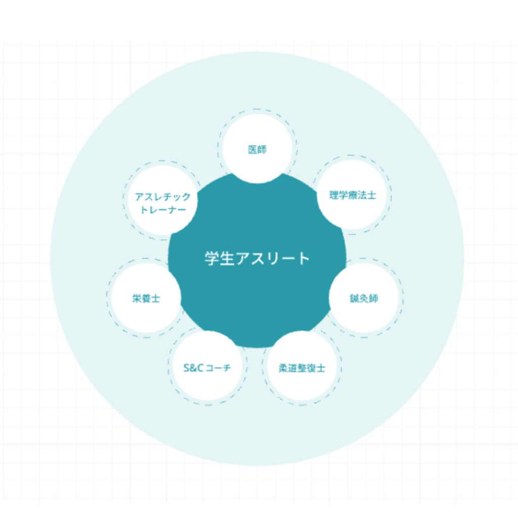 学生アスリートを中心に、医師・理学療法士・鍼灸師・柔道整復士・S&Cコーチ・栄養士・アスレチックトレーナーの7職種が連携するサポート体制図